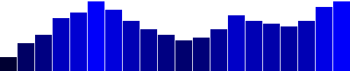barres de tons blaus en funció de les dades