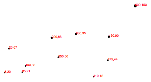 Large, scaled scatterplot