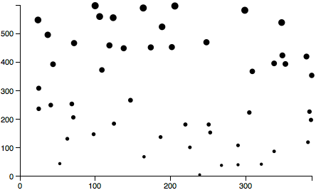 Scatterplot with random data and no red labels